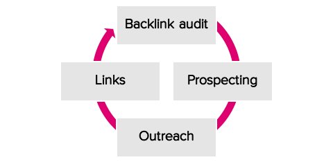 Linkbuilding